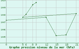 Courbe de la pression atmosphrique pour Gaya