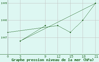 Courbe de la pression atmosphrique pour Dabaa