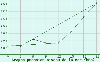 Courbe de la pression atmosphrique pour Kasteli Airport