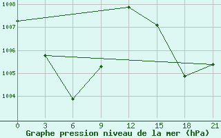 Courbe de la pression atmosphrique pour Serui / Yendosa