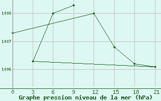 Courbe de la pression atmosphrique pour Ronchi Dei Legionari