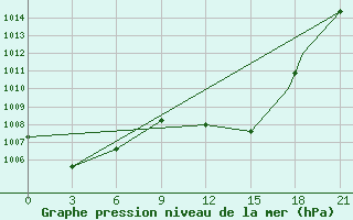 Courbe de la pression atmosphrique pour Touggourt