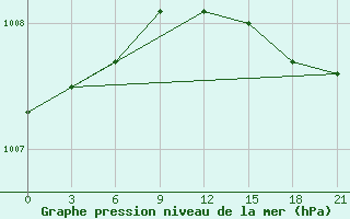 Courbe de la pression atmosphrique pour Teriberka