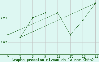 Courbe de la pression atmosphrique pour Dabaa