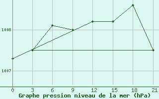 Courbe de la pression atmosphrique pour Svitlovods