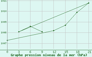 Courbe de la pression atmosphrique pour Askino