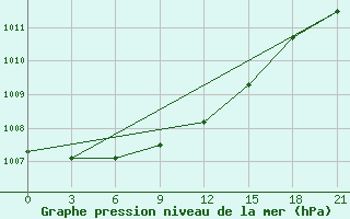 Courbe de la pression atmosphrique pour Kamenka