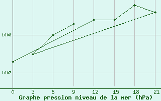 Courbe de la pression atmosphrique pour Aluksne