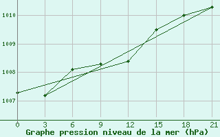 Courbe de la pression atmosphrique pour Sumy