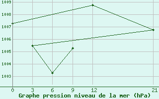 Courbe de la pression atmosphrique pour Nabire