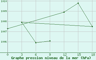 Courbe de la pression atmosphrique pour Nha Be