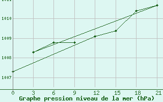 Courbe de la pression atmosphrique pour Vel