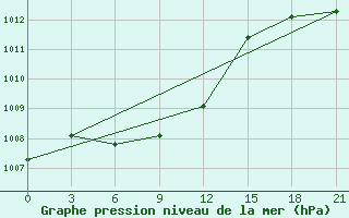 Courbe de la pression atmosphrique pour Kaca