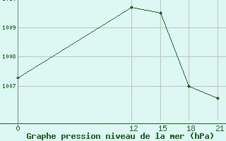 Courbe de la pression atmosphrique pour Saltos Del Guaira