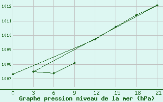 Courbe de la pression atmosphrique pour Orsa