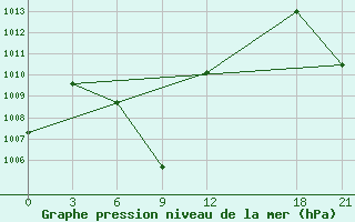 Courbe de la pression atmosphrique pour Zhaotong