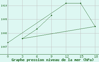 Courbe de la pression atmosphrique pour Flagstaff, Az.