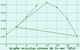 Courbe de la pression atmosphrique pour Kingisepp