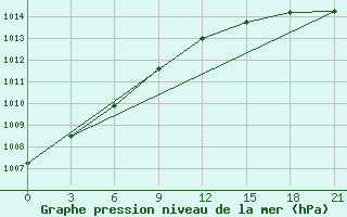 Courbe de la pression atmosphrique pour Norilsk