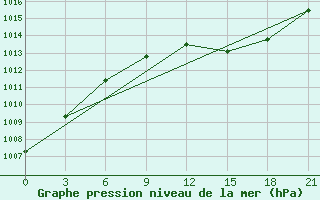 Courbe de la pression atmosphrique pour Kukes