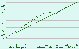 Courbe de la pression atmosphrique pour Liski