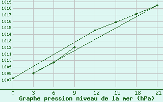 Courbe de la pression atmosphrique pour Krestcy