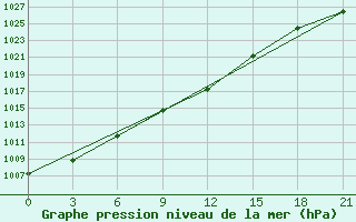 Courbe de la pression atmosphrique pour Zlobin