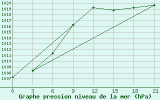 Courbe de la pression atmosphrique pour Sosunovo