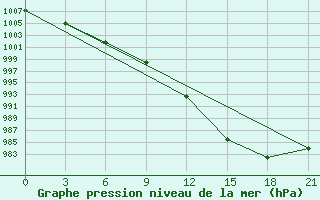 Courbe de la pression atmosphrique pour Kandalaksa