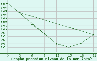 Courbe de la pression atmosphrique pour Suojarvi