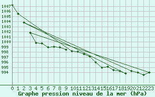 Courbe de la pression atmosphrique pour Linton-On-Ouse