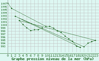 Courbe de la pression atmosphrique pour Magilligan