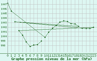 Courbe de la pression atmosphrique pour Bruxelles (Be)