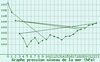 Courbe de la pression atmosphrique pour Milford Haven