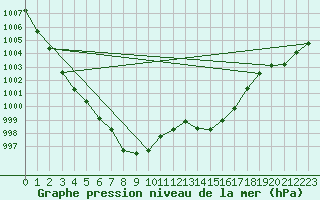 Courbe de la pression atmosphrique pour Gees