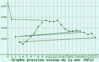 Courbe de la pression atmosphrique pour Liscombe