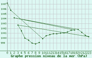 Courbe de la pression atmosphrique pour Ualand-Bjuland