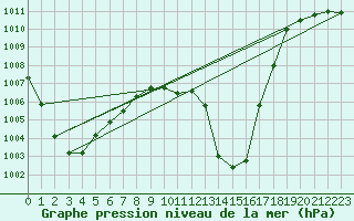 Courbe de la pression atmosphrique pour Meppen