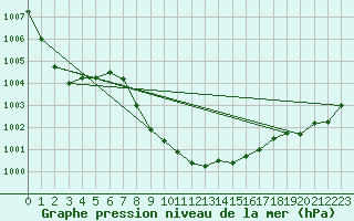 Courbe de la pression atmosphrique pour Mondsee