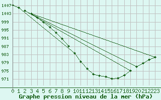 Courbe de la pression atmosphrique pour Gand (Be)