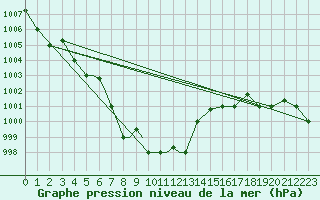 Courbe de la pression atmosphrique pour Petrozavodsk