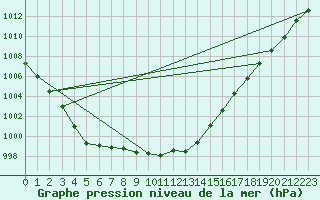 Courbe de la pression atmosphrique pour Plouguerneau (29)