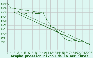 Courbe de la pression atmosphrique pour Thun