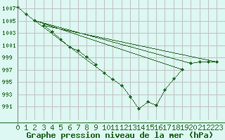 Courbe de la pression atmosphrique pour Bad Marienberg