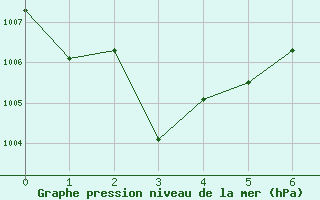 Courbe de la pression atmosphrique pour Trapani / Birgi