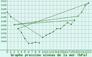 Courbe de la pression atmosphrique pour Tours (37)