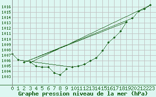 Courbe de la pression atmosphrique pour Dudince