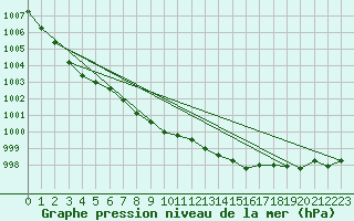 Courbe de la pression atmosphrique pour Gurteen