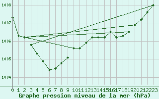 Courbe de la pression atmosphrique pour Corsept (44)