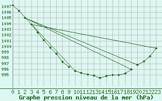 Courbe de la pression atmosphrique pour Camborne